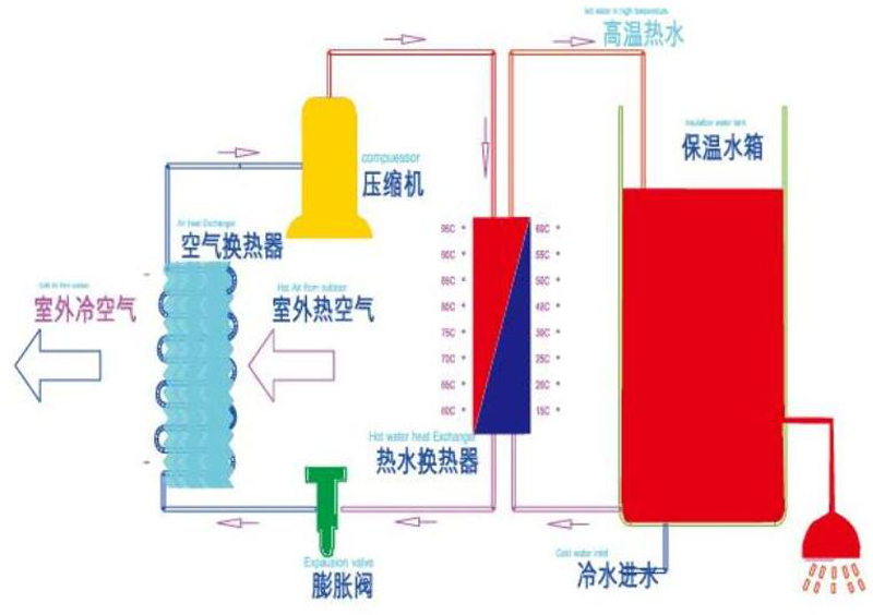 空气能热水器的工作原理